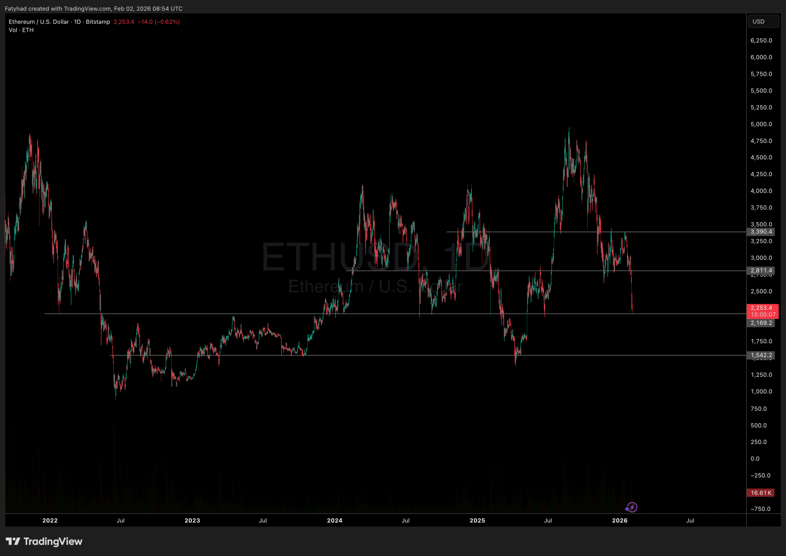 Ethereum Price Slides to $2,200 as Charts Flash Sub-$2K Danger