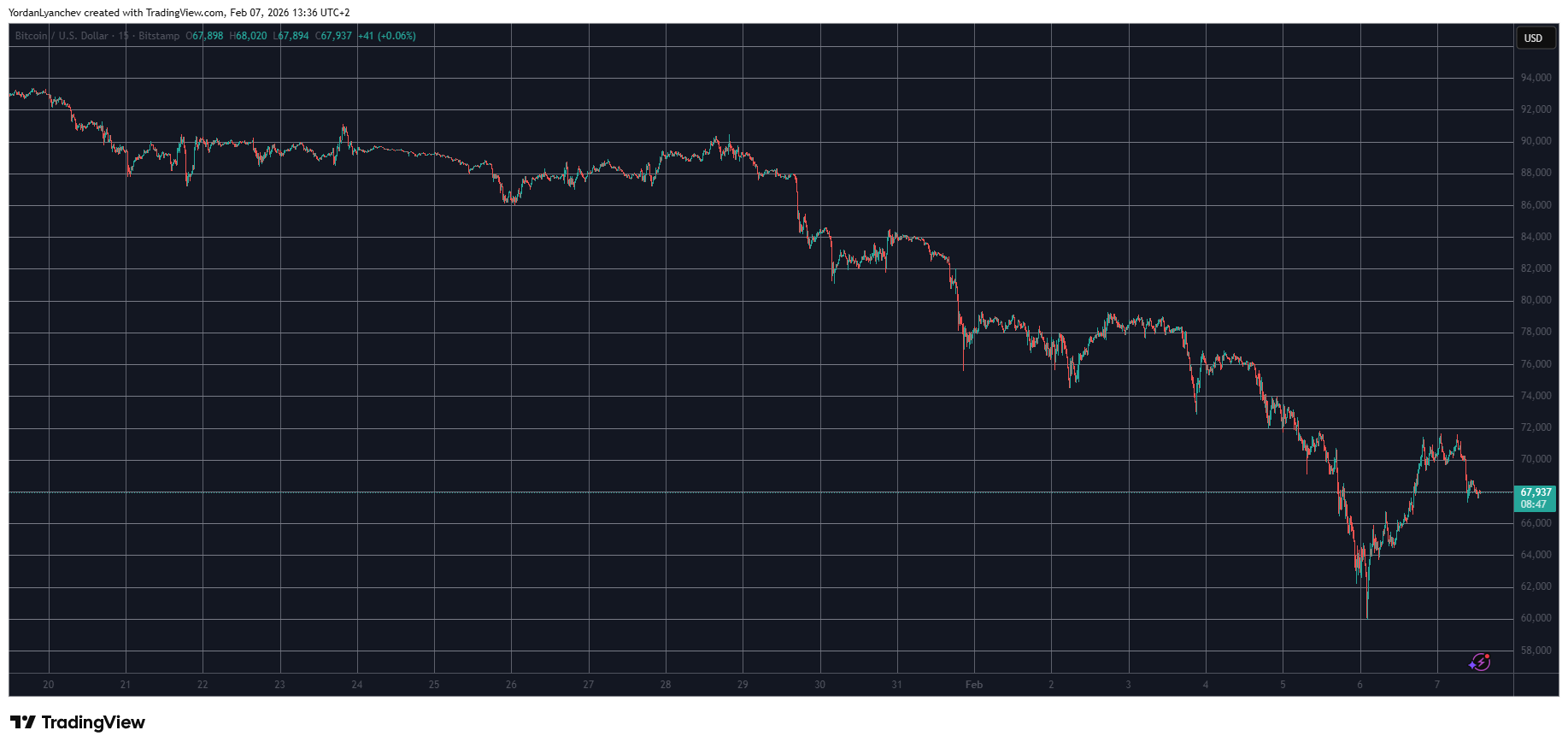 Ethereum Reclaims $2K Level, Bitcoin Recovery Halted at $72K: Weekend Watch