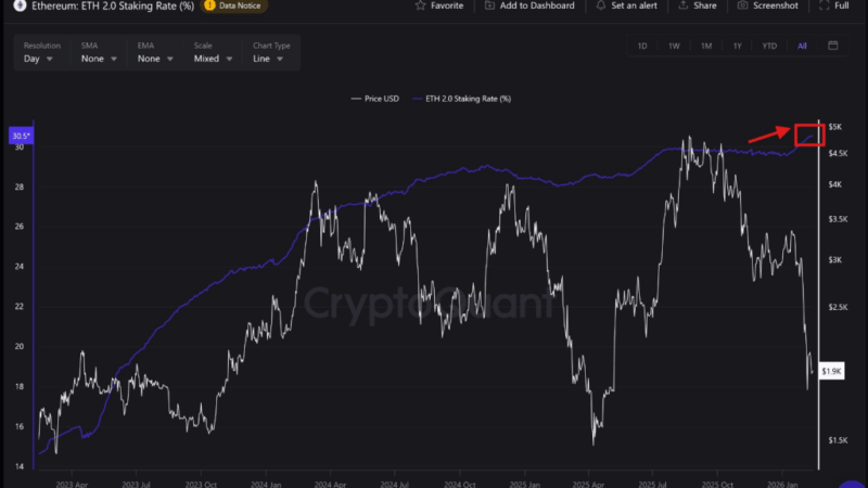 Ethereum Staking Reaches Historic Levels, Price Hovers Near $2K