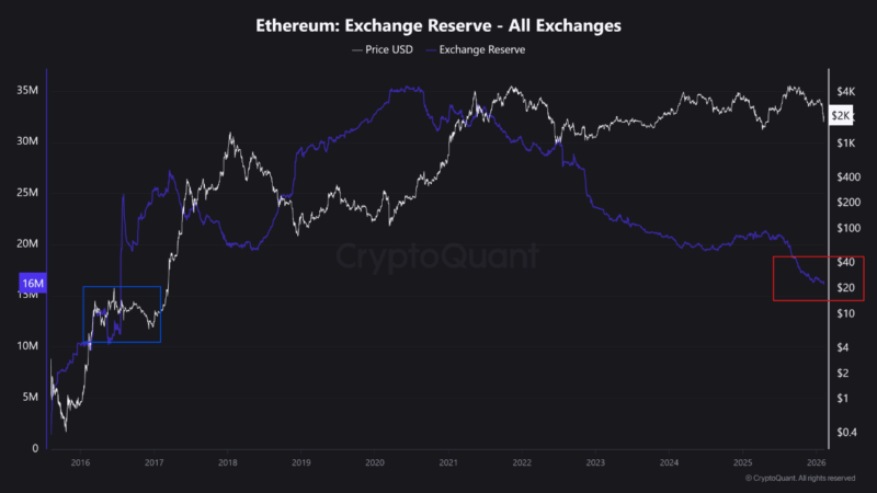 Ethereum Supply on Exchanges Mirrors 2016 Levels: What Happens Next?