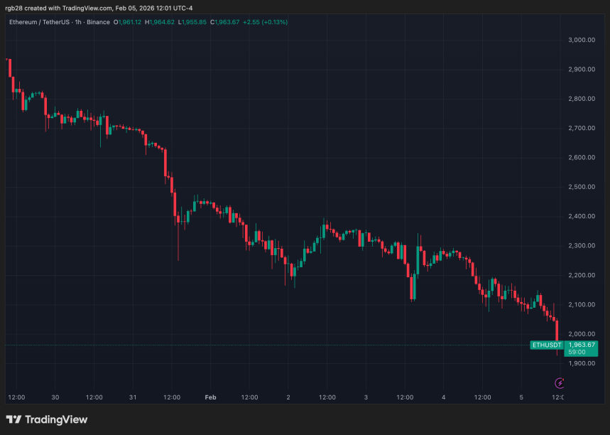 Ethereum Targets April 2025 Lows As Price Drops Below $2,000 – What’s Next For ETH?