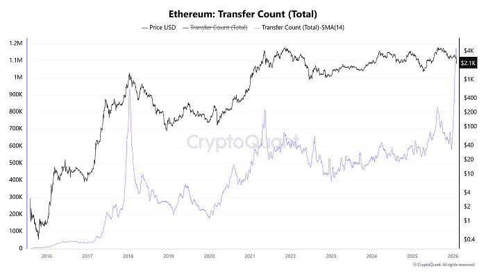 Ethereum Transfer Surge Mirrors 2018 And 2021 Peaks – What Happens Next?