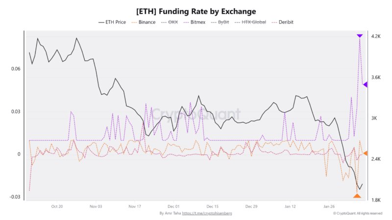 Ethereum’s Funding Rates Signal Sentiment Flip Across Major Exchanges