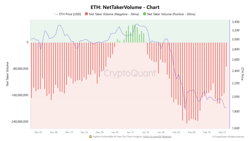Ethereum’s Market Order Imbalance Hits Record Negatives: $1,850 Is Now The Line In The Sand