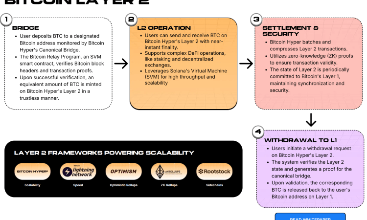 Hong Kong Grants Stablecoin Sandbox Access While Bitcoin Hyper Soars in Presale