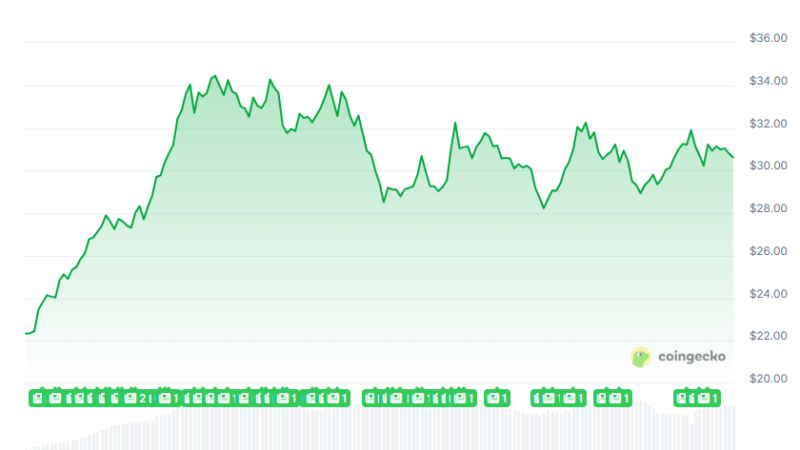 Hyperliquid (HYPE) Defies the Sell-Off With a 45% Weekly Gain: More Upside Ahead?