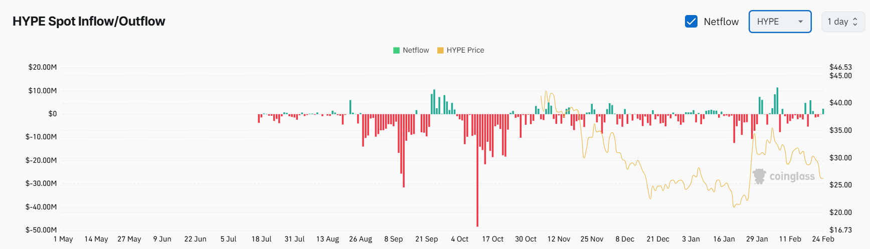 Hyperliquid (HYPE) Plunges by 11% Weekly: Further Losses on the Way?