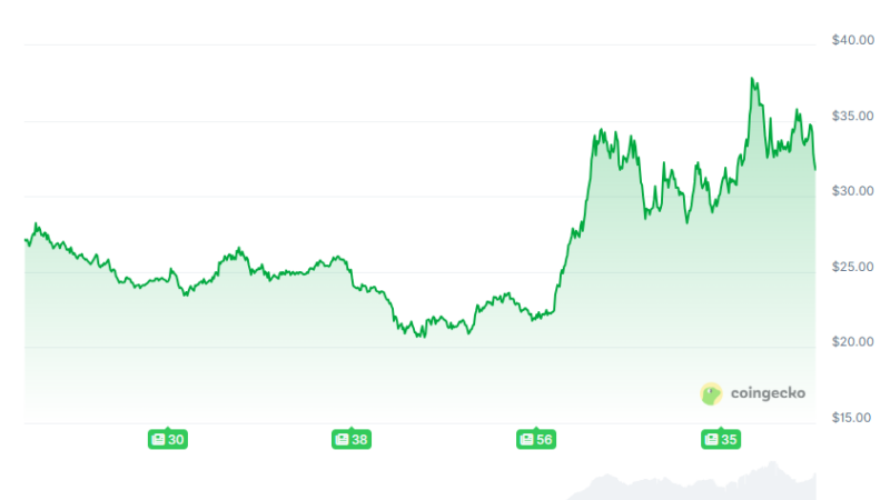 Hyperliquid (HYPE) Soars by 50% in 2 Weeks: Can It Pump Even More?