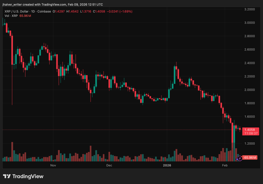 Is XRP Near a Turning Point? Oversold Readings Clash With Key $1.50 Resistance