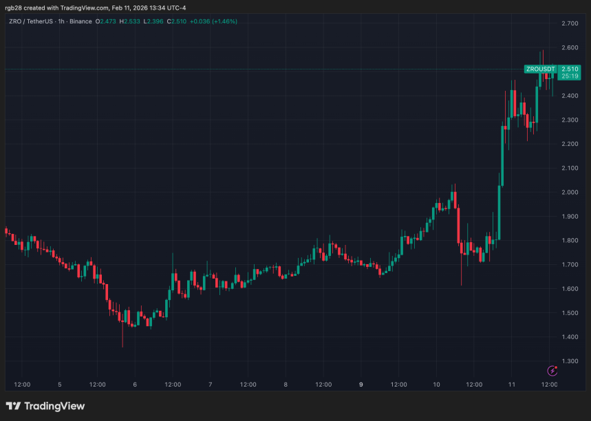 LayerZero (ZRO) Soars 40% Amid Zero Blockchain Debut, Major Institutional Backing