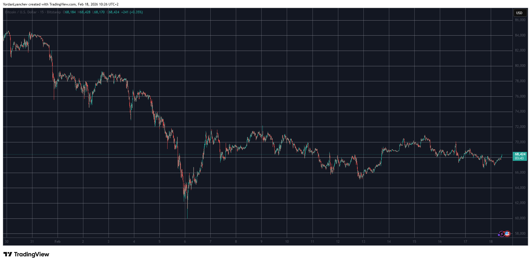 Pi Network (PI) Surges 40% Weekly, Bitcoin (BTC) Fights for $68K: Market Watch