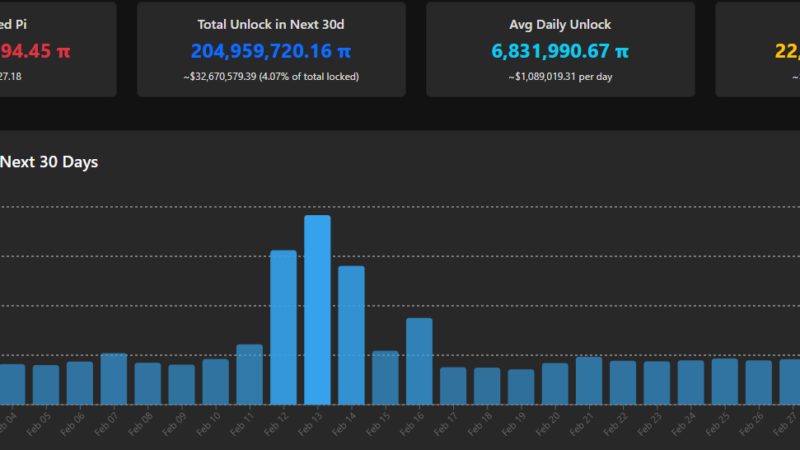 Pi Network Unblocks Millions for Mainnet Migration With Major KYC and Security Upgrades