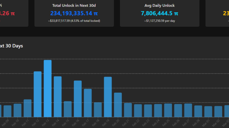 Pi Network’s PI Crashed to New ATL, But This Metric Signals More Downside Ahead