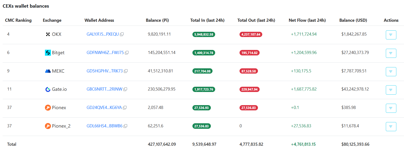 Pi Network’s PI Dominates the Altcoin Market, Yet Bears See Storm Ahead