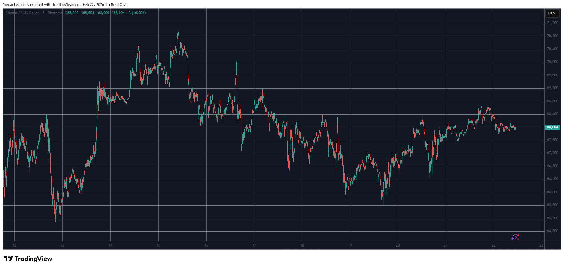 Pi Network’s PI Token Plunges Again, Bitcoin (BTC) Stable at $68K: Weekend Watch