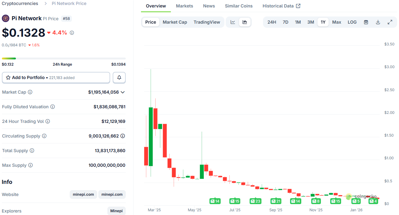Pi Network’s Price Sees Another All-Time Low, But Next 3 Days Could Be Even Worse: Details