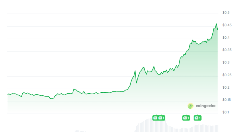 Pippin (PIPPIN) Enters Crypto’s Top 100 Club After Soaring 30% in a Day: More Room for Growth?