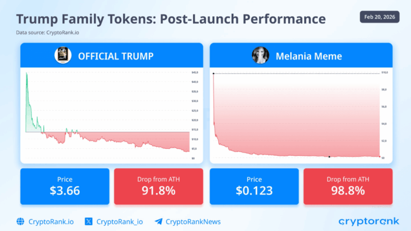Political Meme Coins Implode: TRUMP Down 92%, MELANIA Nearly Wiped Out
