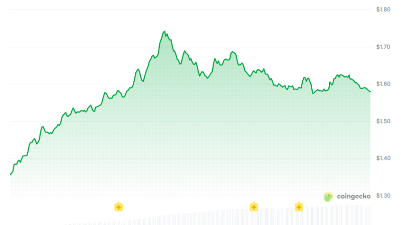 Polkadot (DOT) Pumps by 22% Daily: What Drives the Rally and What’s Next?