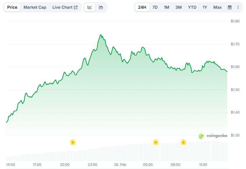 Polkadot (DOT) Pumps by 22% Daily: What Drives the Rally and What’s Next?