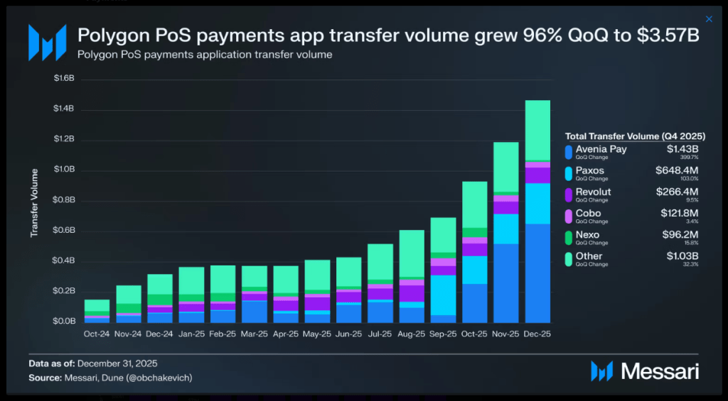 Polygon Hits $3.50 Billion In Payments As Crypto Activity Expands