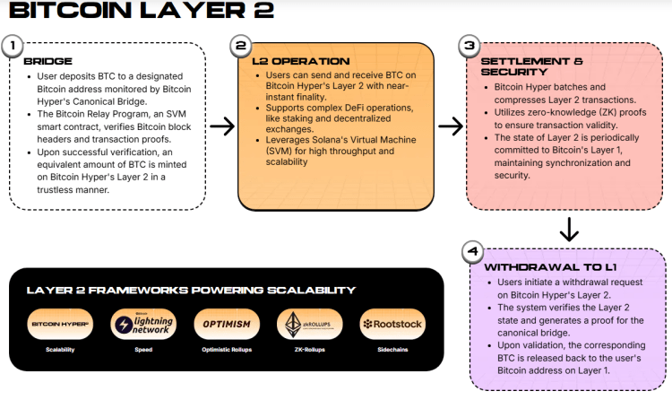 Polymarket Bettors See 72% Probability of Bitcoin Retest at $65K While $HYPER Presale Smashes $31.2M