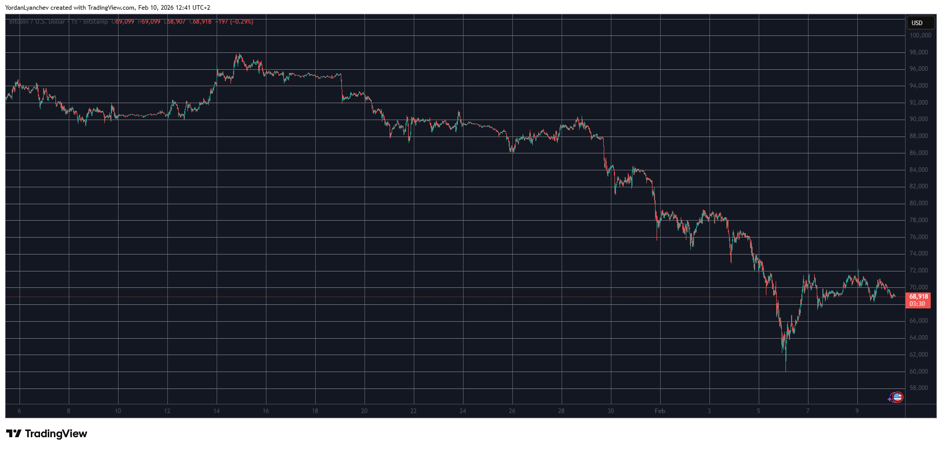 RAIN Explodes by 20% Daily, Bitcoin Stalls Below $70K: Market Watch