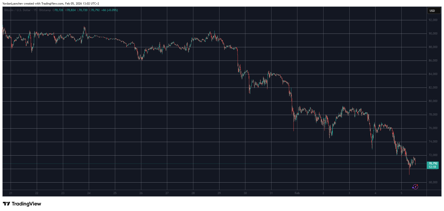Ripple’s XRP Dumps by 13% Daily, Bitcoin (BTC) Slipped Below $70K: Market Watch