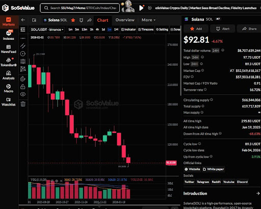 Solana Crashes Hard — And Big Money Isn’t In A Hurry To Save It