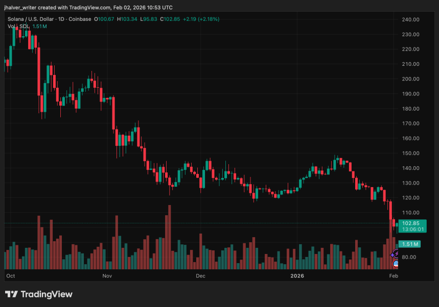 Solana Price Forecast Turns Bearish After $100 Breakdown, Can Next Support Stop the Slide?