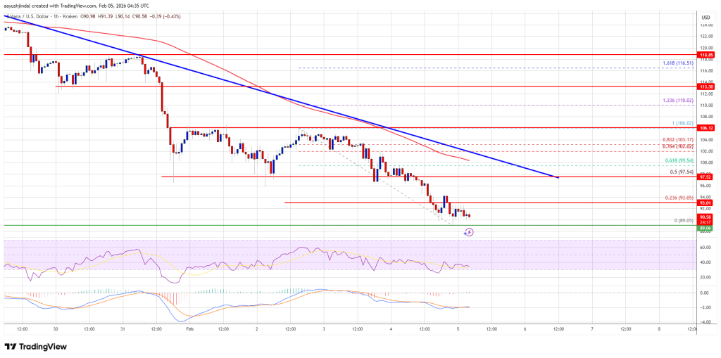 Solana (SOL) Breakdown Accelerates At $90, $80 Suddenly Looks Vulnerable