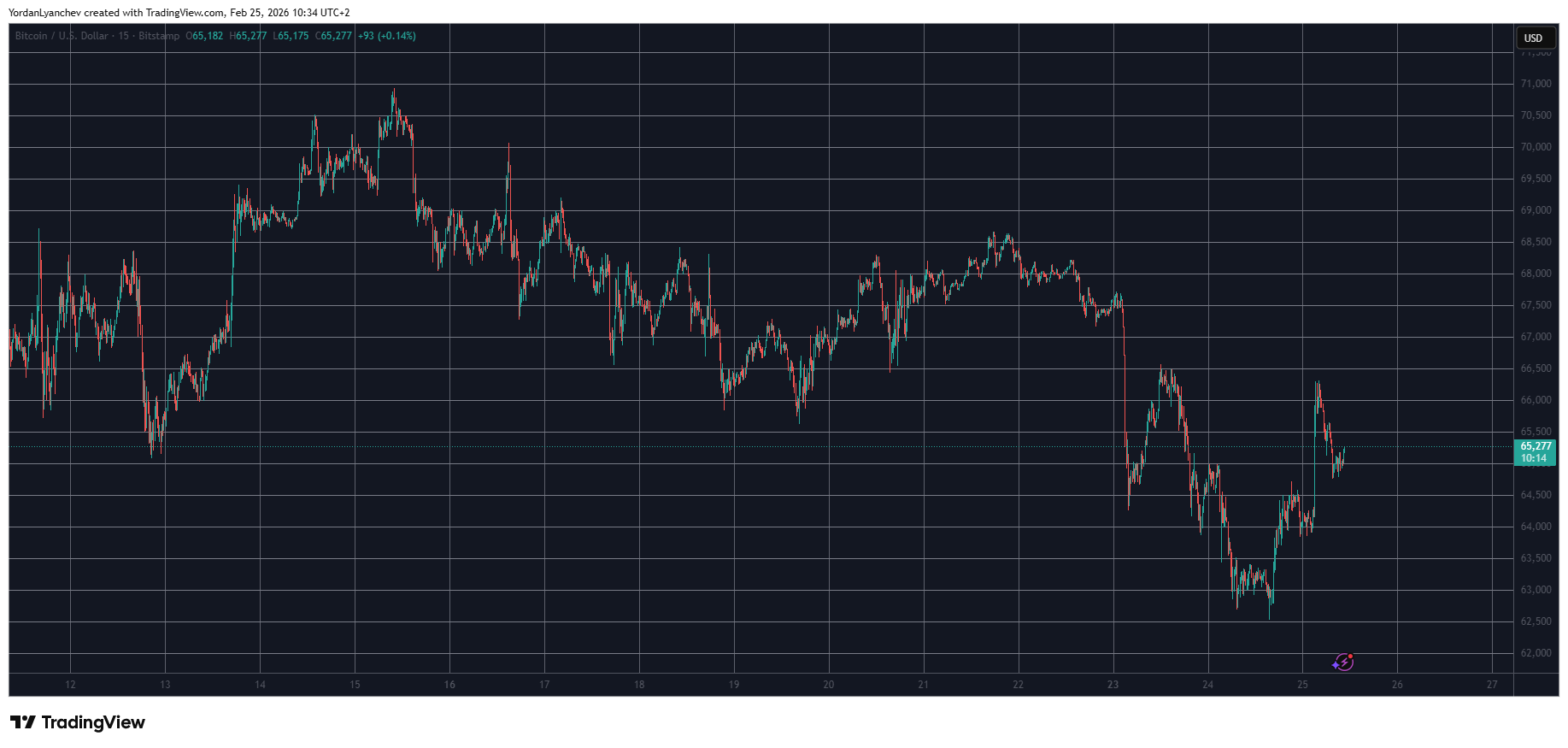 Solana (SOL) Jumps 7% Daily, Bitcoin (BTC) Rebounds to $65K: Market Watch
