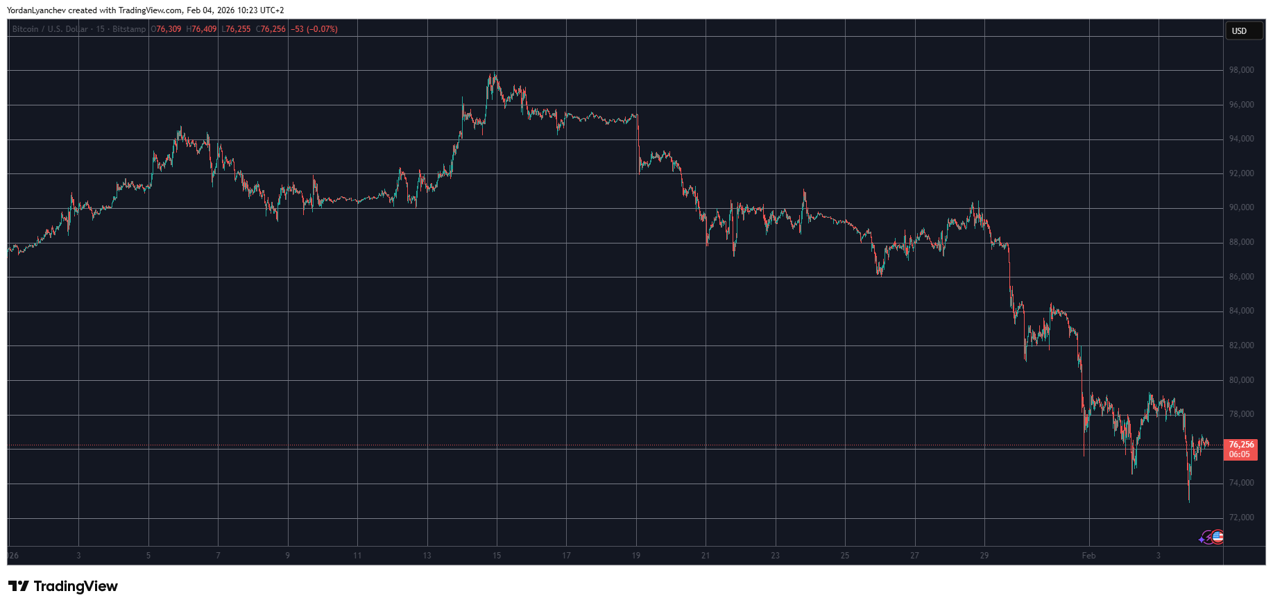 Solana (SOL) Plunges Below $100, Bitcoin (BTC) Recovers From 15-Month Low: Market Watch