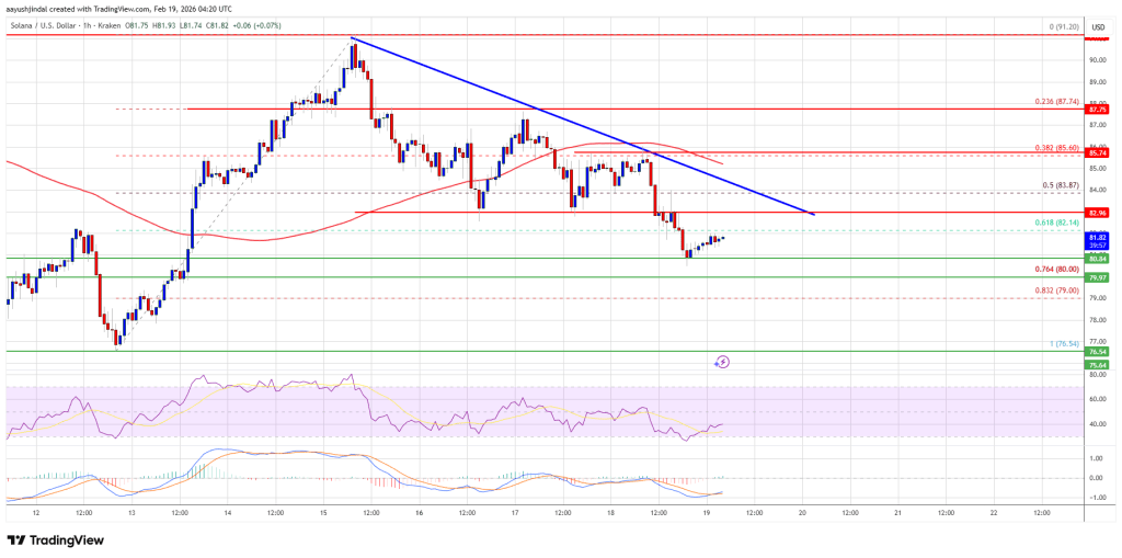 Solana (SOL) Pressured Below Key Levels, Further Drop Possible?