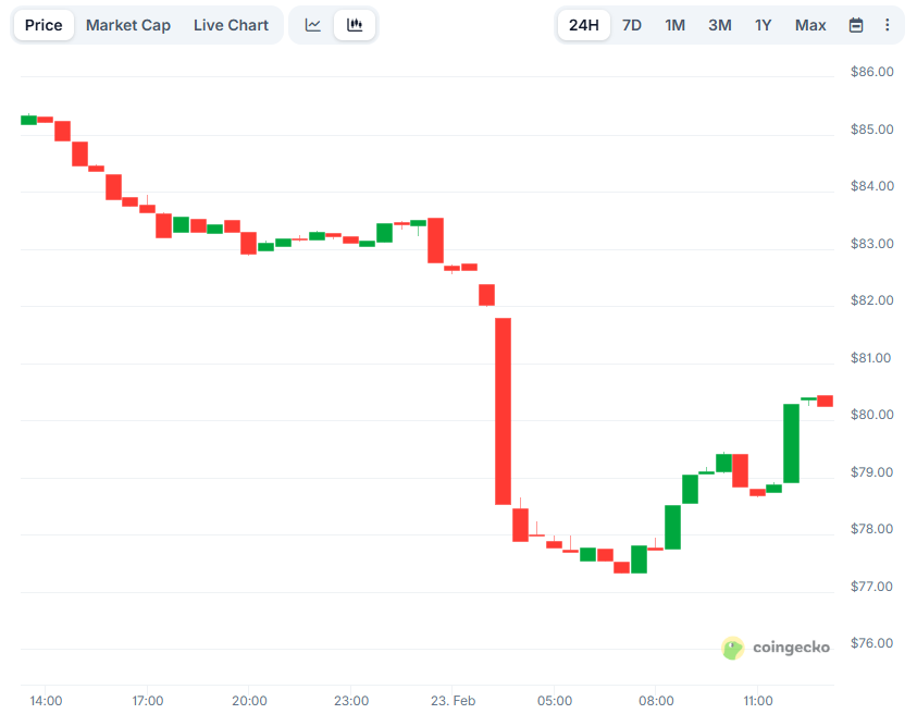 Solana (SOL) Price Alert: 95% Crash on the Way?