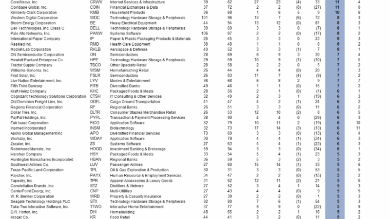 Strategy (MSTR) Is Now Wall Street’s Most-Shorted Stock: What It Means