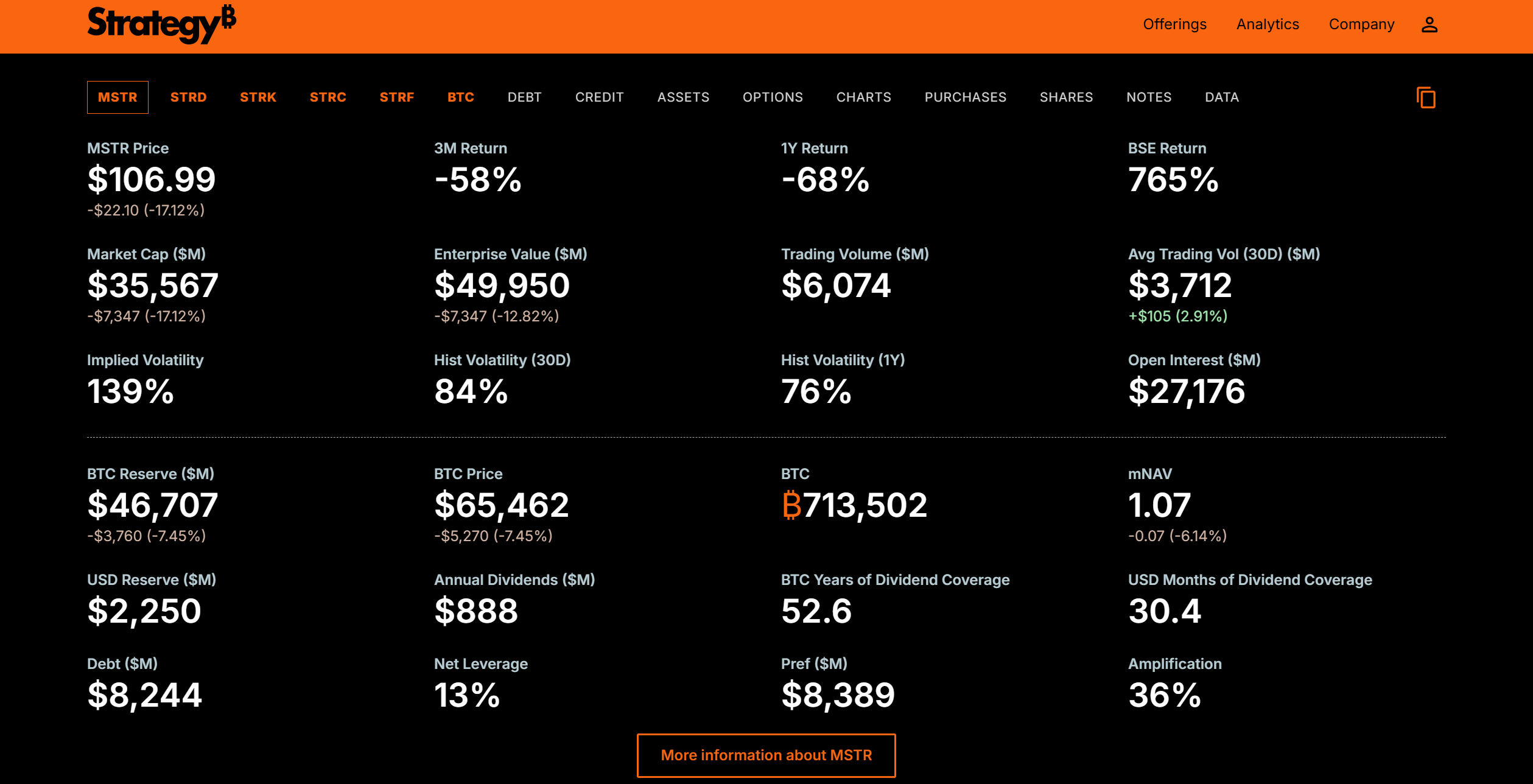 Strategy Stock Slides as Bitcoin Drops and MSTR Doubles Down