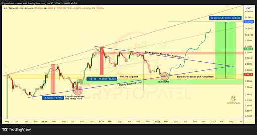 SUI At The Smart Money Zone: Big Moves Brewing Above $2