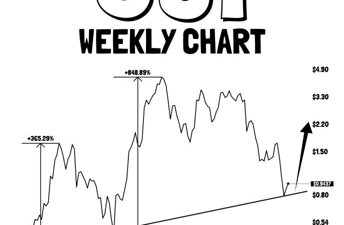 SUI Eyes Price Recovery As Institutional Exposure Expands With Grayscale, Canary ETF Launches