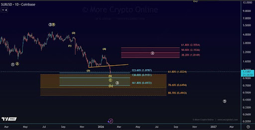 SUI Slides Into Key Fib Support — Is the Downtrend Far From Over?