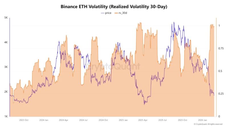 The $2,000 Fault Line: Why Ethereum’s Record Volatility Signals An Imminent Explosion