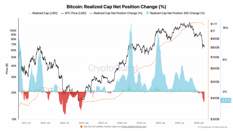 The $33 Billion Drain: Bitcoin Realized Cap Craters as Capital Abandons the Network for a Second Month