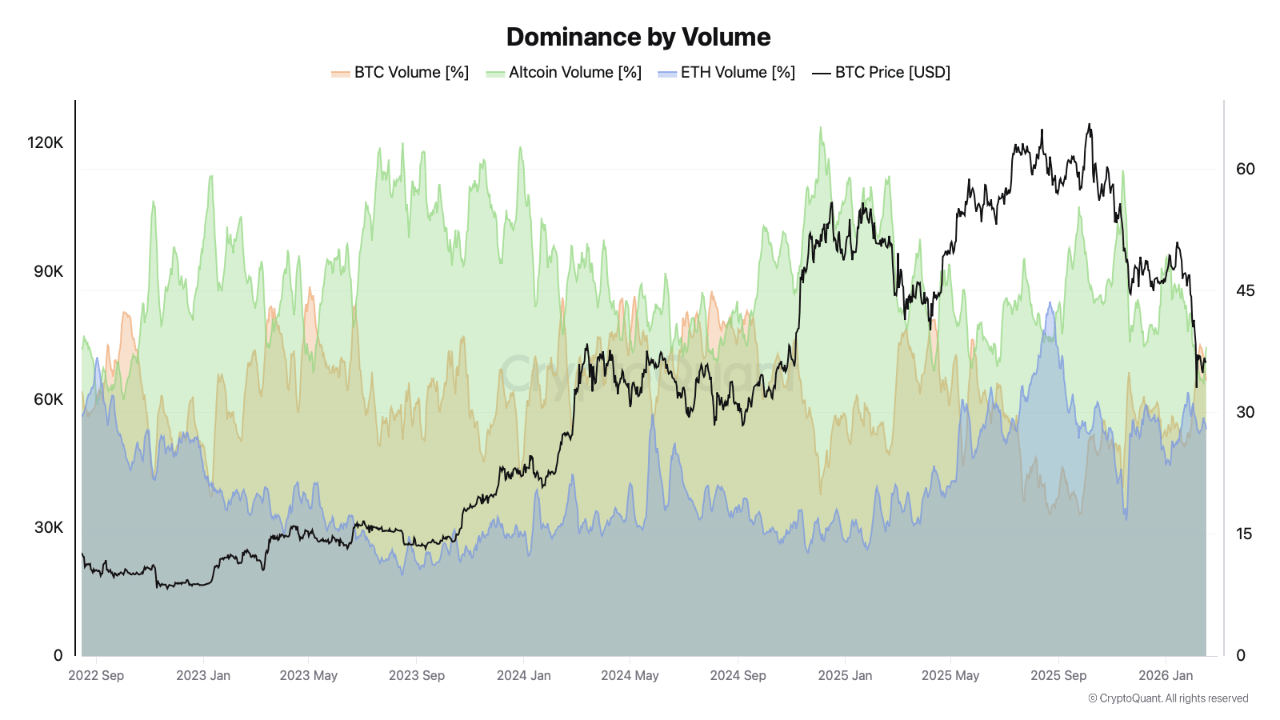 The Altcoin Exodus: Trading Volumes Halve As Capital Flees To Bitcoin $65,000 Fortress