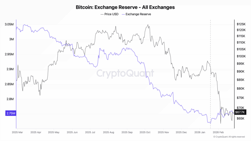 The Distribution Trap: Why Bitcoin’s Reserve Growth Proves Sellers Still Hold The Tape