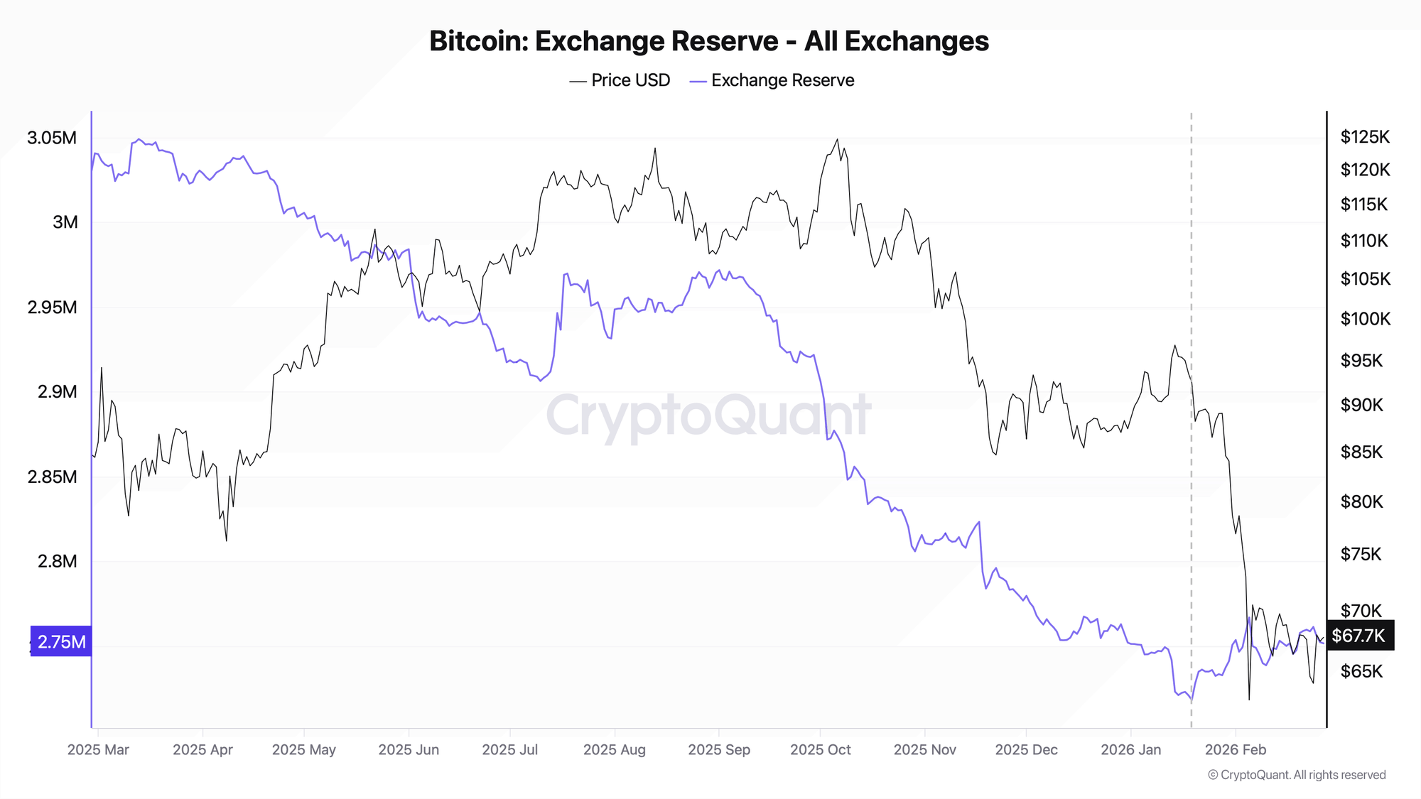 The Distribution Trap: Why Bitcoin’s Reserve Growth Proves Sellers Still Hold The Tape