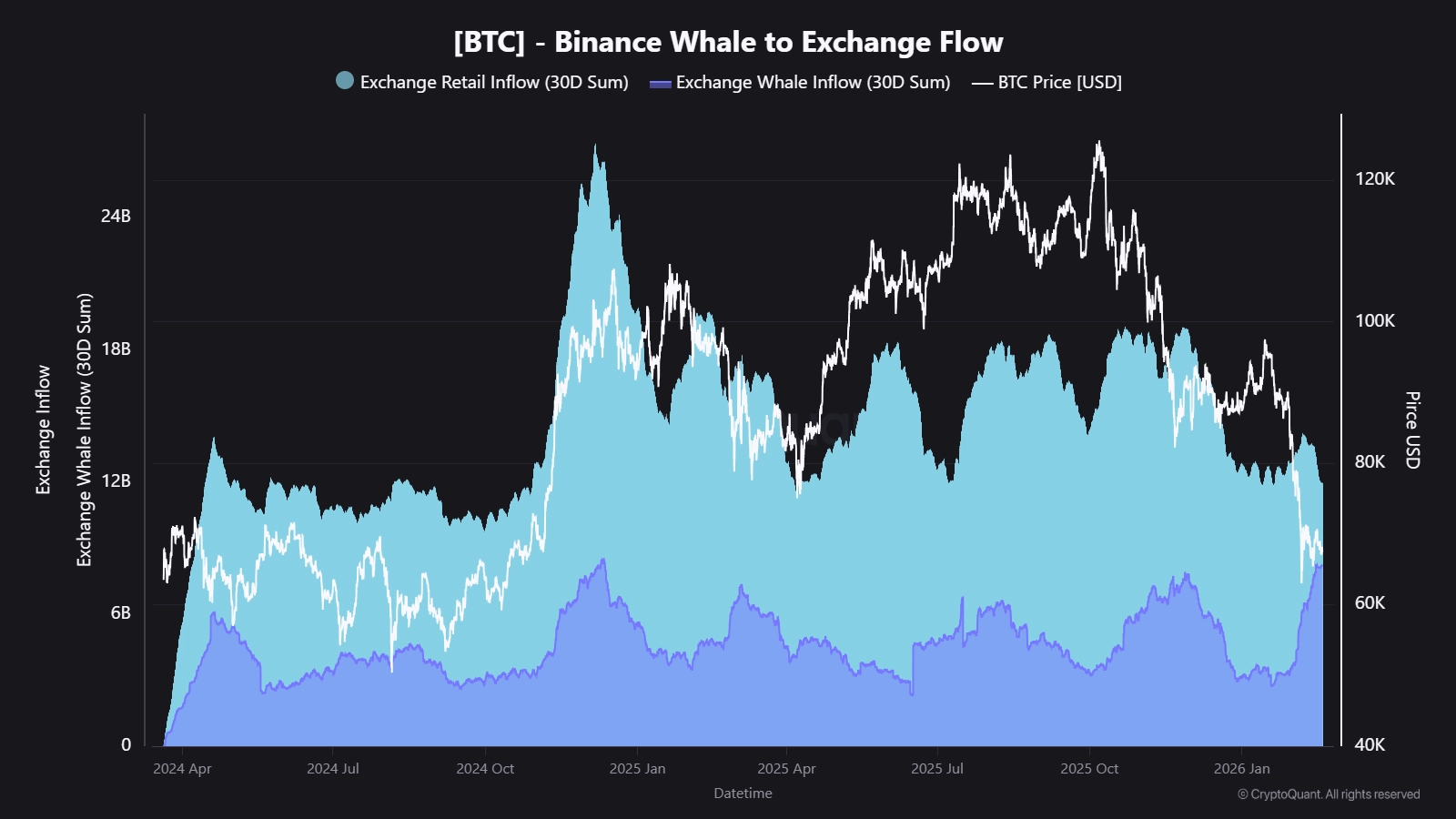 The Great Bitcoin Handover: $8.2 Billion BTC Swamps Binance As Retail Momentum Fades