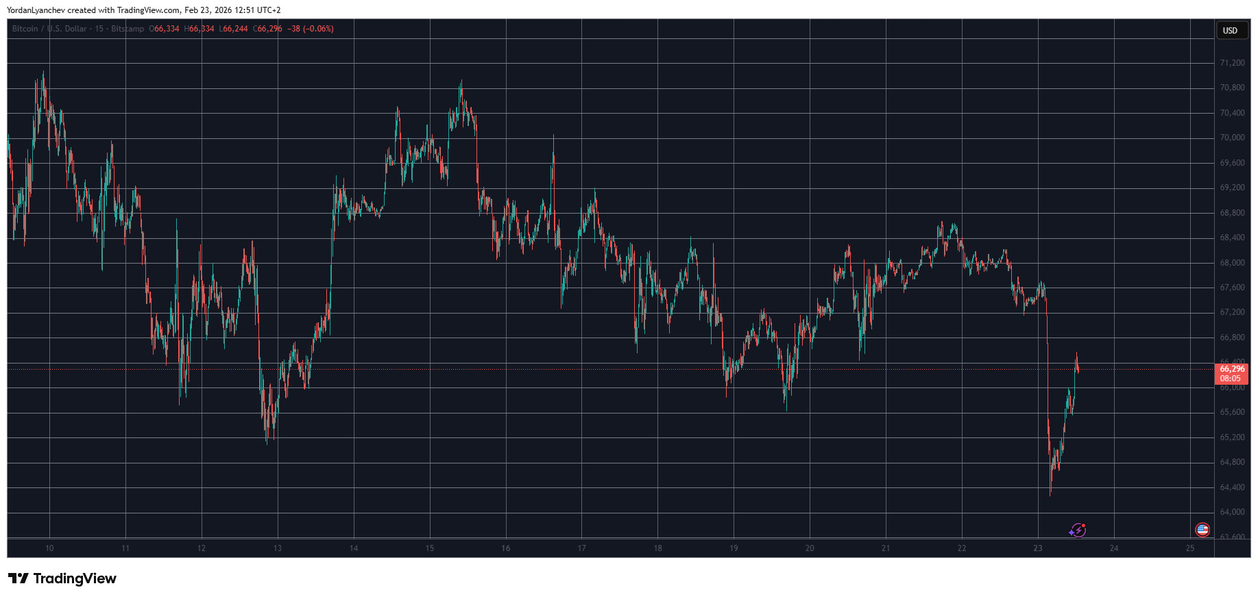 These Altcoins Bleed Out the Most as Bitcoin Dipped to 17-Day Low: Market Watch