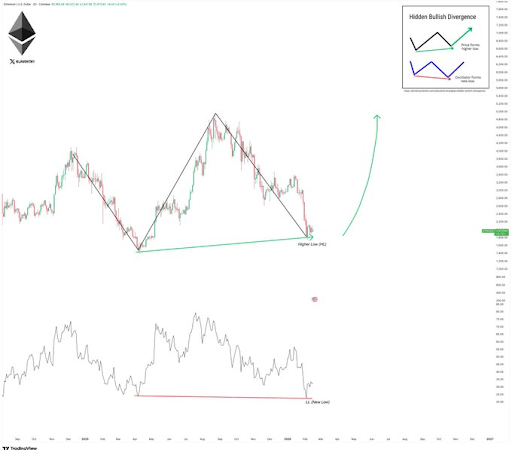 This Ethereum Hidden Bull Divergence Says Price Will Rise Over 100% To Break $4,900 ATH