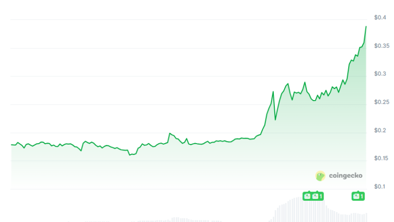 This Trending Meme Coin Explodes by 100% Weekly: What Comes Next?