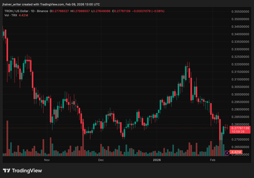 TRON Doubles Down on TRX as Rising On-Chain Activity Supports Price Recovery